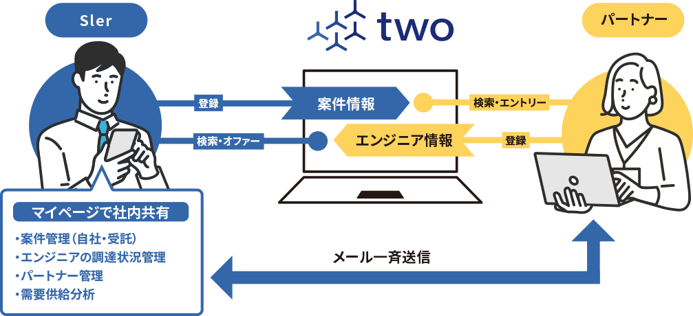 TWO しくみ